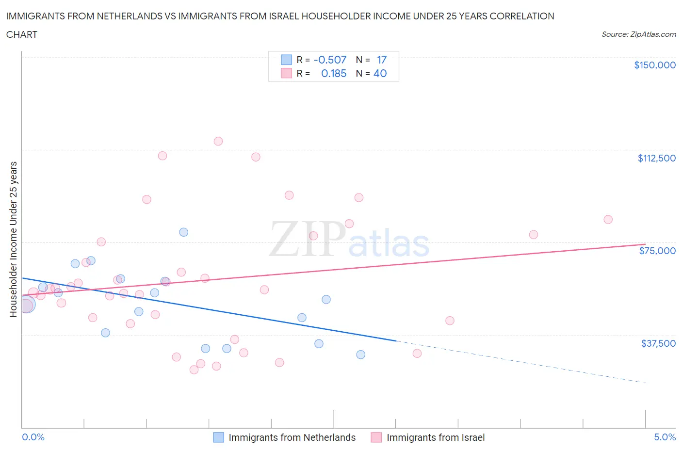 Immigrants from Netherlands vs Immigrants from Israel Householder Income Under 25 years