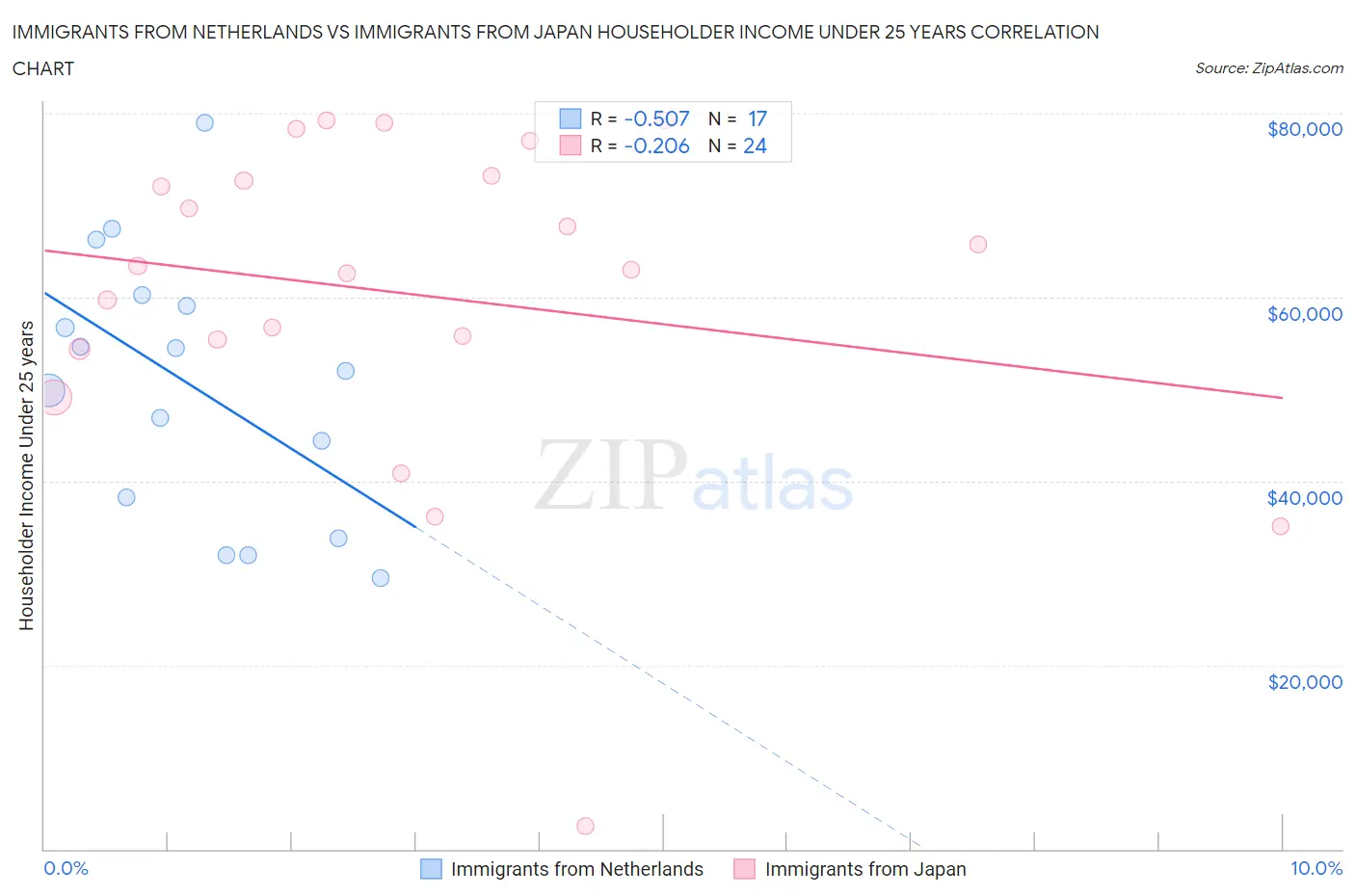 Immigrants from Netherlands vs Immigrants from Japan Householder Income Under 25 years