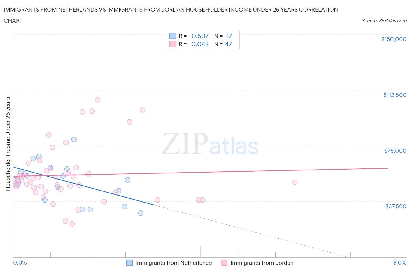 Immigrants from Netherlands vs Immigrants from Jordan Householder Income Under 25 years