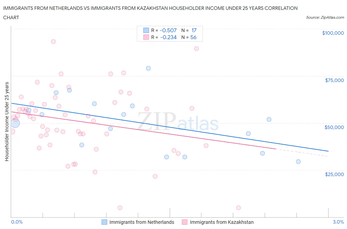 Immigrants from Netherlands vs Immigrants from Kazakhstan Householder Income Under 25 years