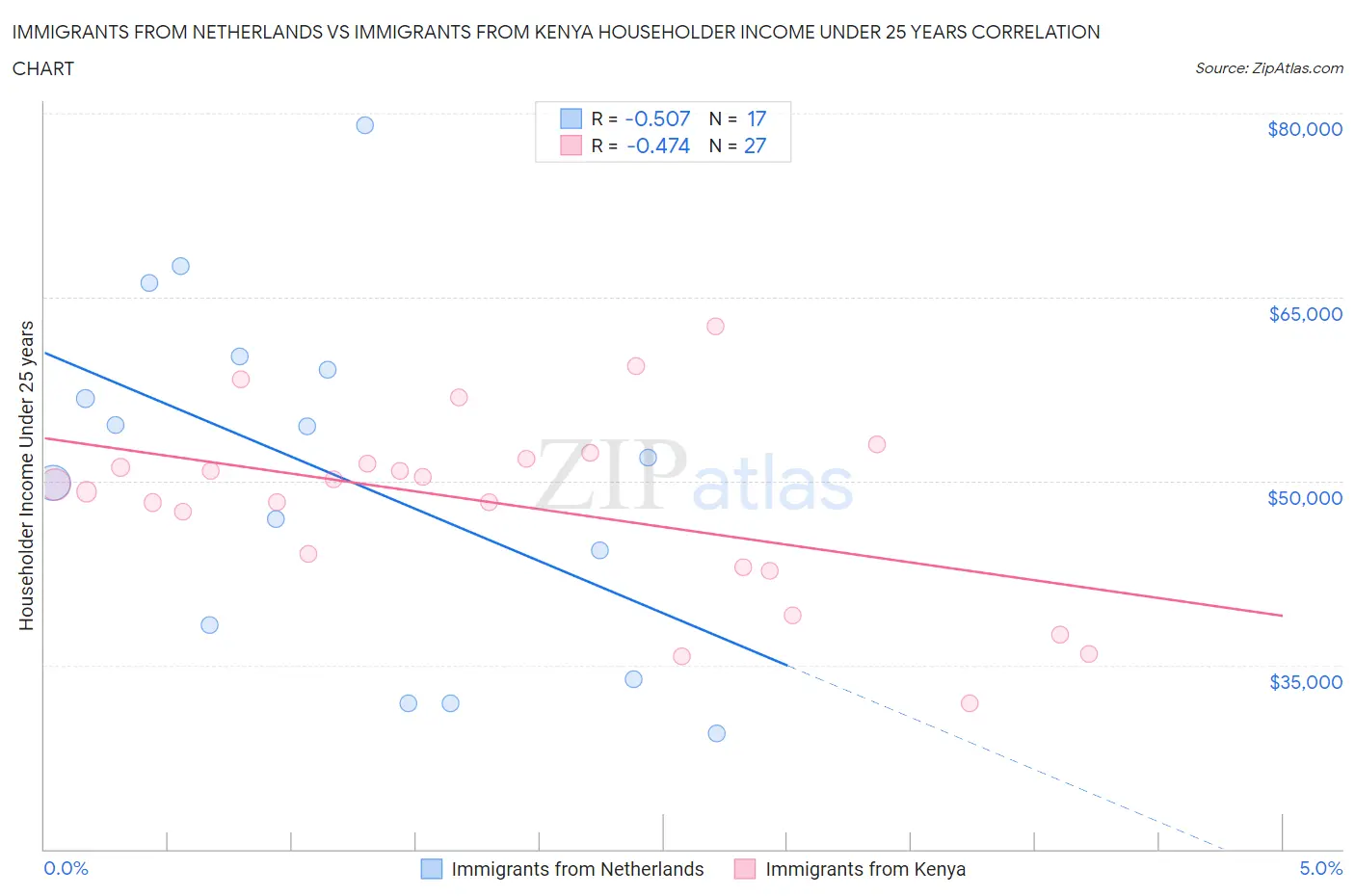 Immigrants from Netherlands vs Immigrants from Kenya Householder Income Under 25 years