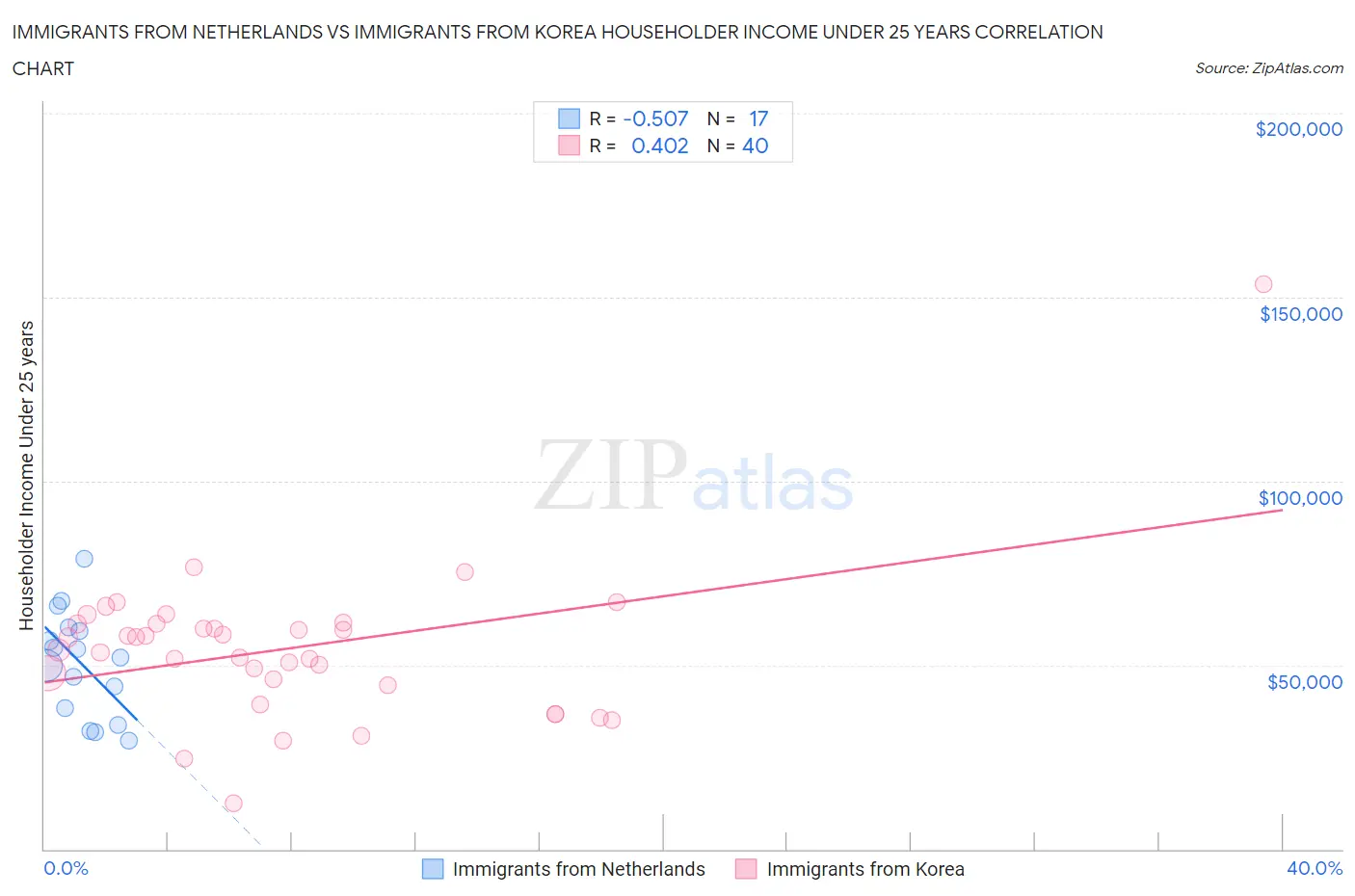 Immigrants from Netherlands vs Immigrants from Korea Householder Income Under 25 years
