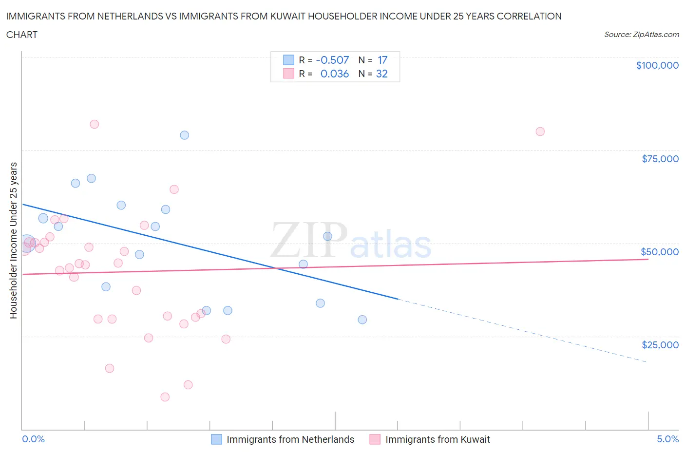 Immigrants from Netherlands vs Immigrants from Kuwait Householder Income Under 25 years