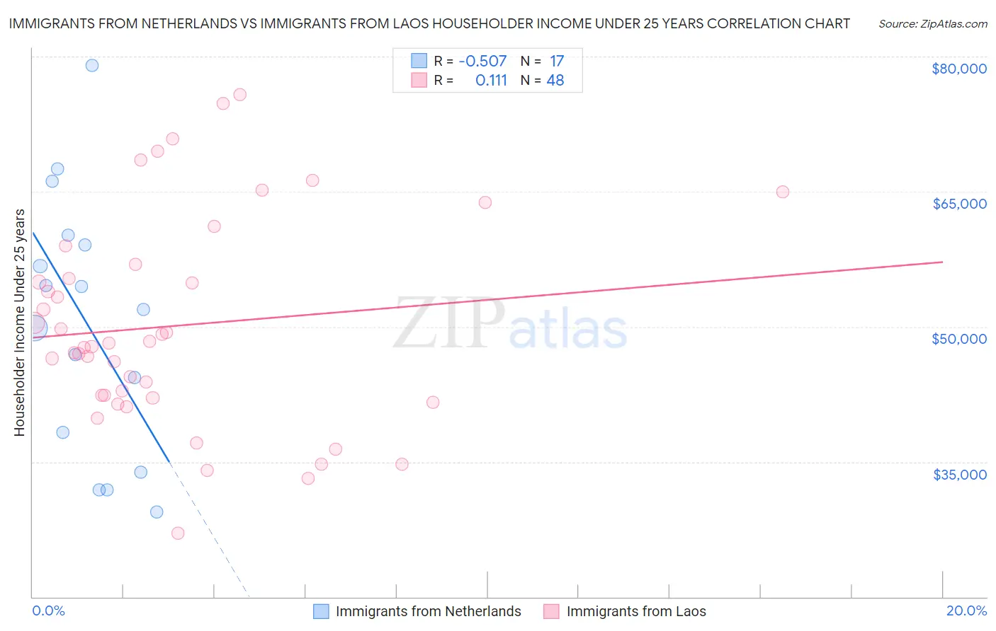 Immigrants from Netherlands vs Immigrants from Laos Householder Income Under 25 years