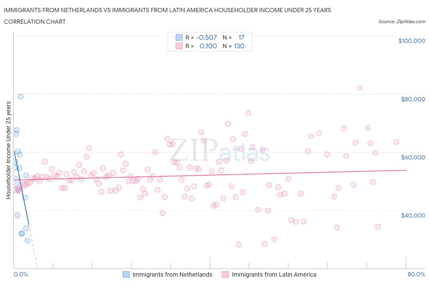 Immigrants from Netherlands vs Immigrants from Latin America Householder Income Under 25 years