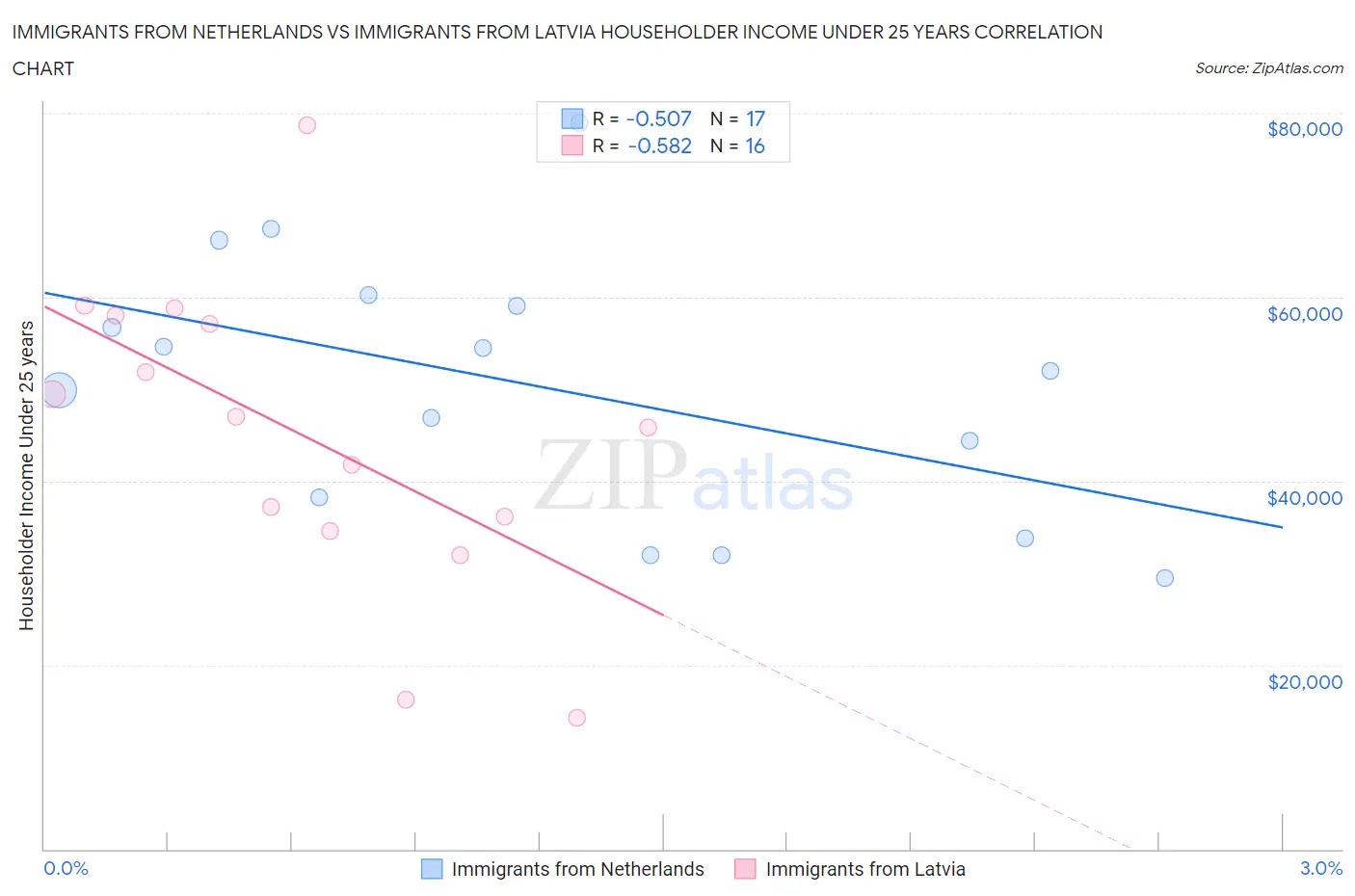 Immigrants from Netherlands vs Immigrants from Latvia Householder Income Under 25 years