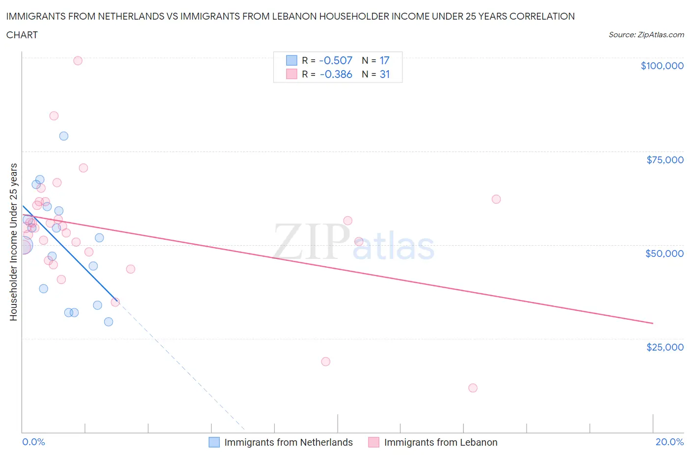 Immigrants from Netherlands vs Immigrants from Lebanon Householder Income Under 25 years