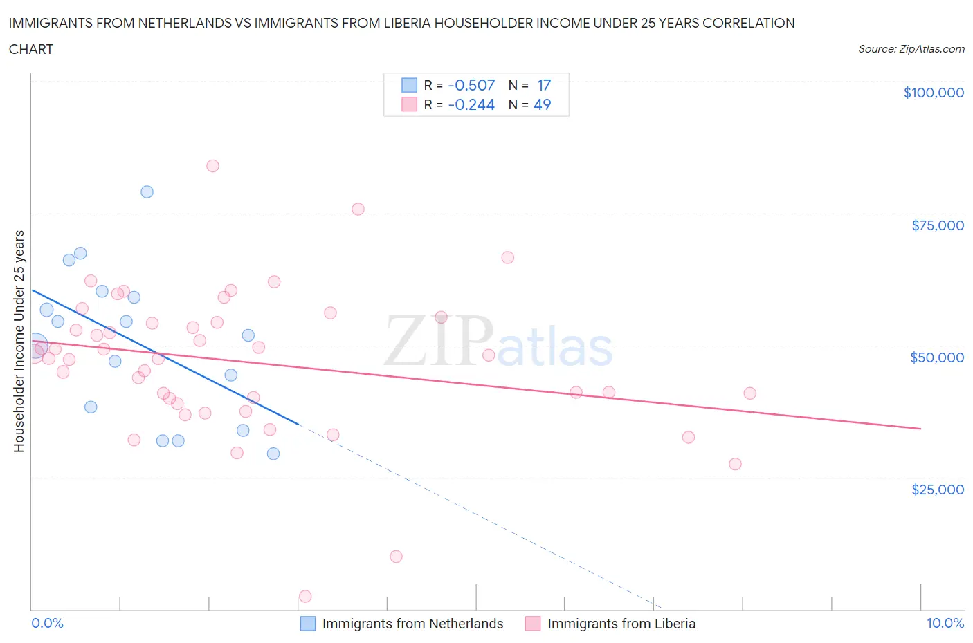 Immigrants from Netherlands vs Immigrants from Liberia Householder Income Under 25 years