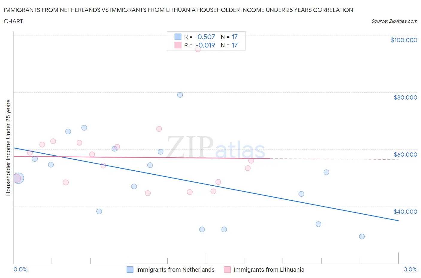 Immigrants from Netherlands vs Immigrants from Lithuania Householder Income Under 25 years