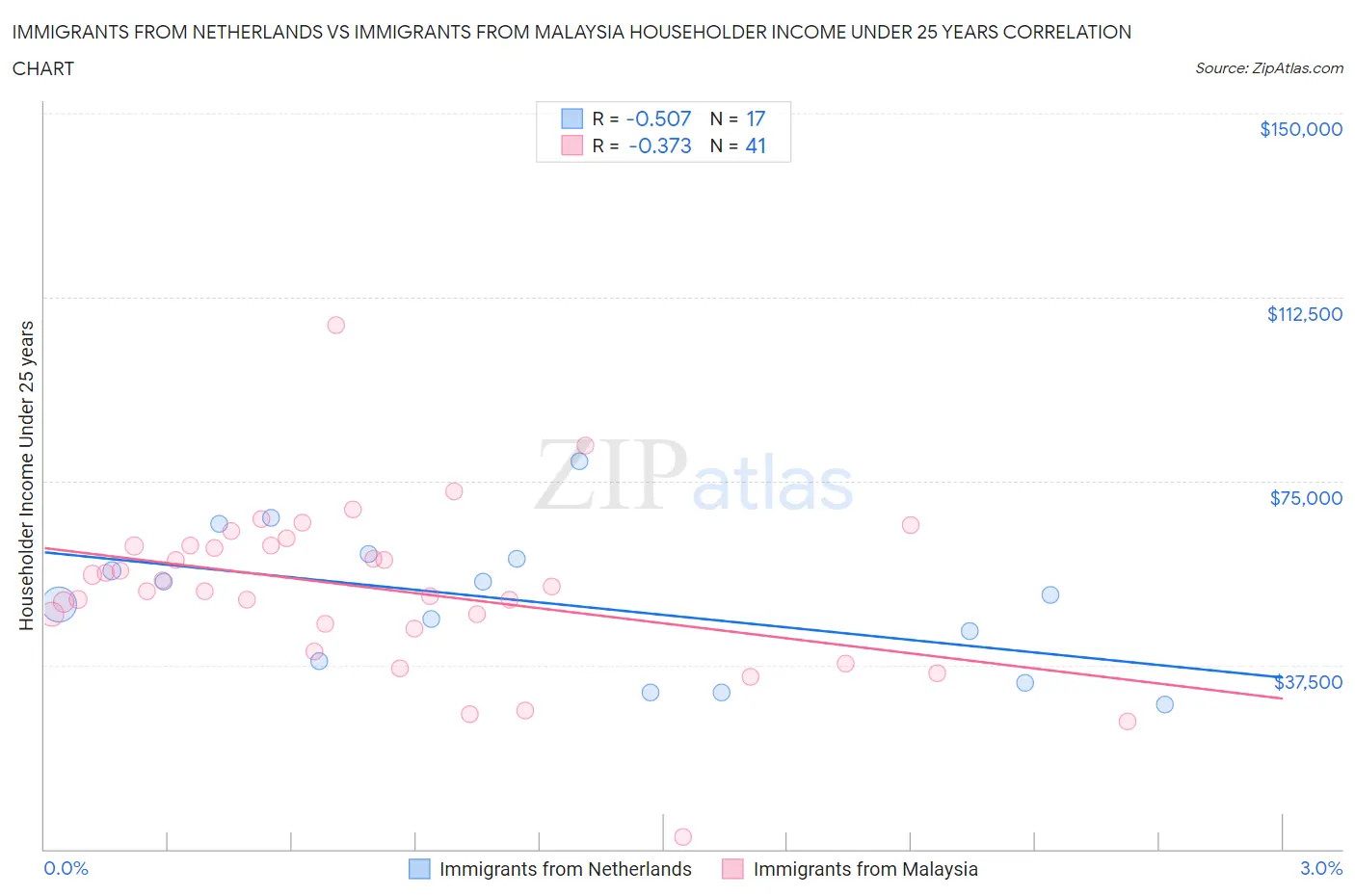 Immigrants from Netherlands vs Immigrants from Malaysia Householder Income Under 25 years