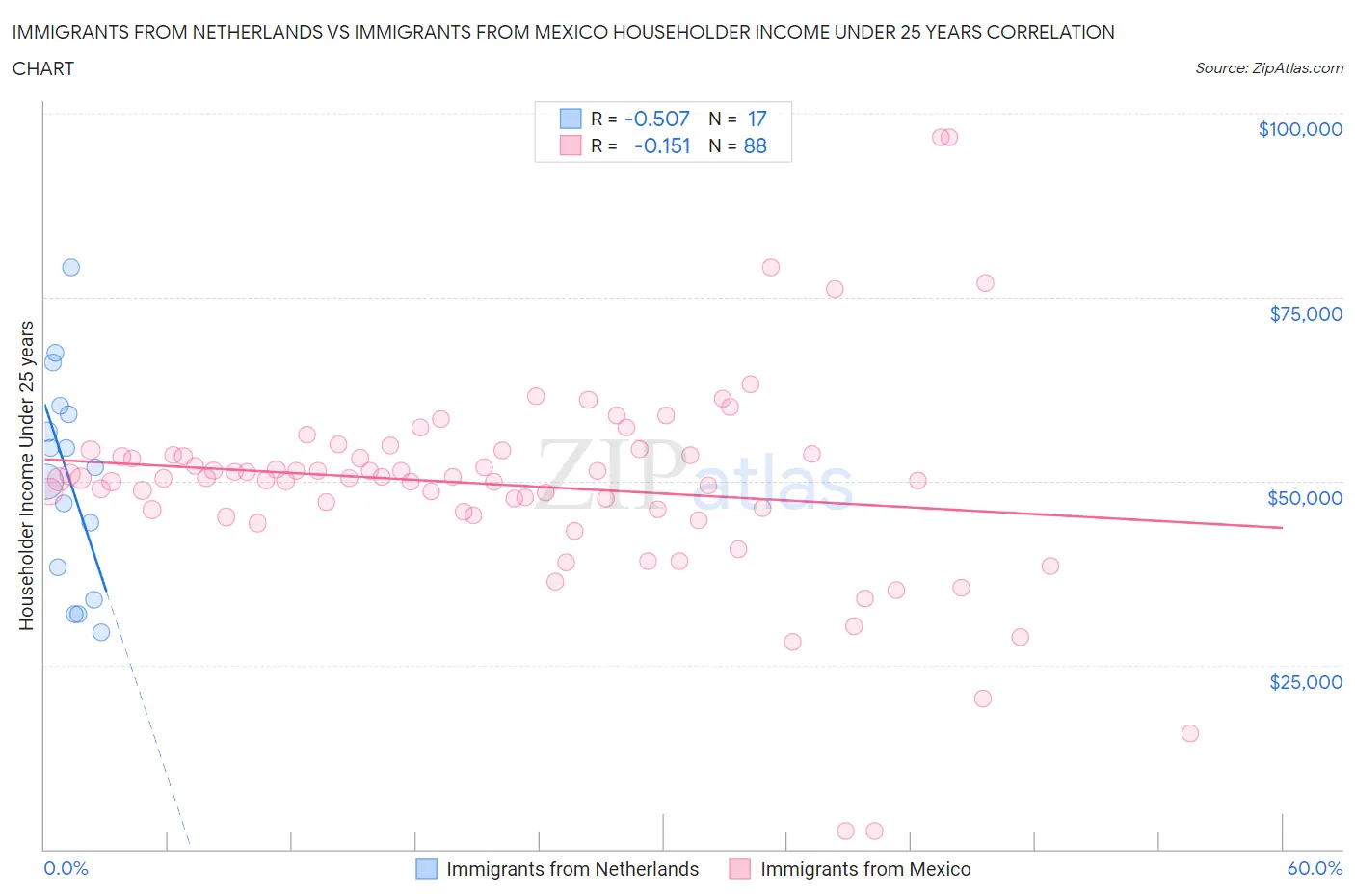 Immigrants from Netherlands vs Immigrants from Mexico Householder Income Under 25 years