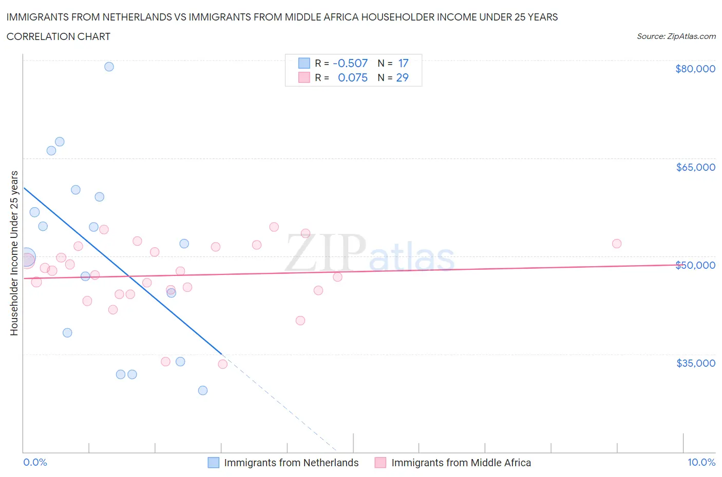 Immigrants from Netherlands vs Immigrants from Middle Africa Householder Income Under 25 years