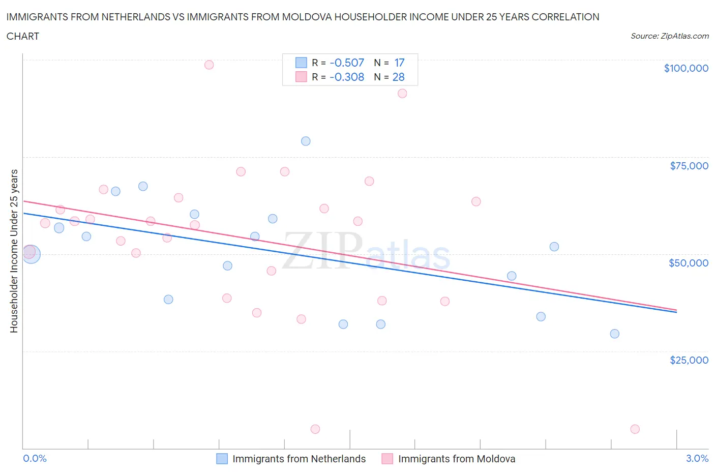 Immigrants from Netherlands vs Immigrants from Moldova Householder Income Under 25 years