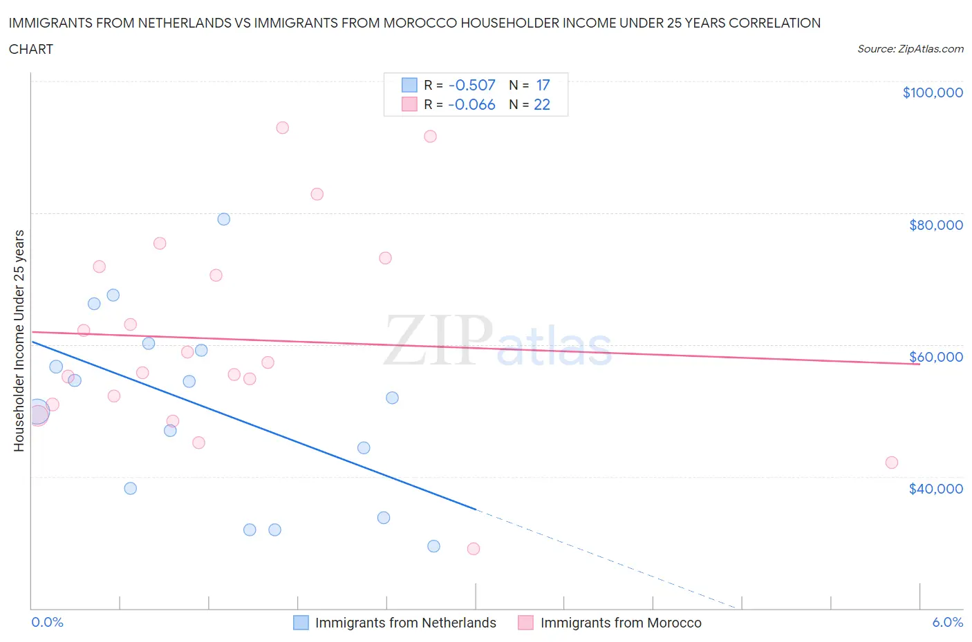 Immigrants from Netherlands vs Immigrants from Morocco Householder Income Under 25 years