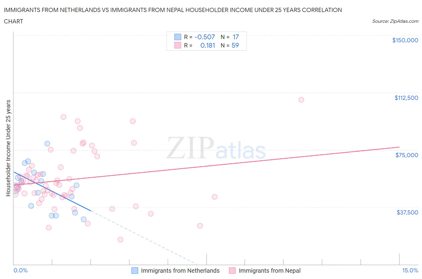 Immigrants from Netherlands vs Immigrants from Nepal Householder Income Under 25 years