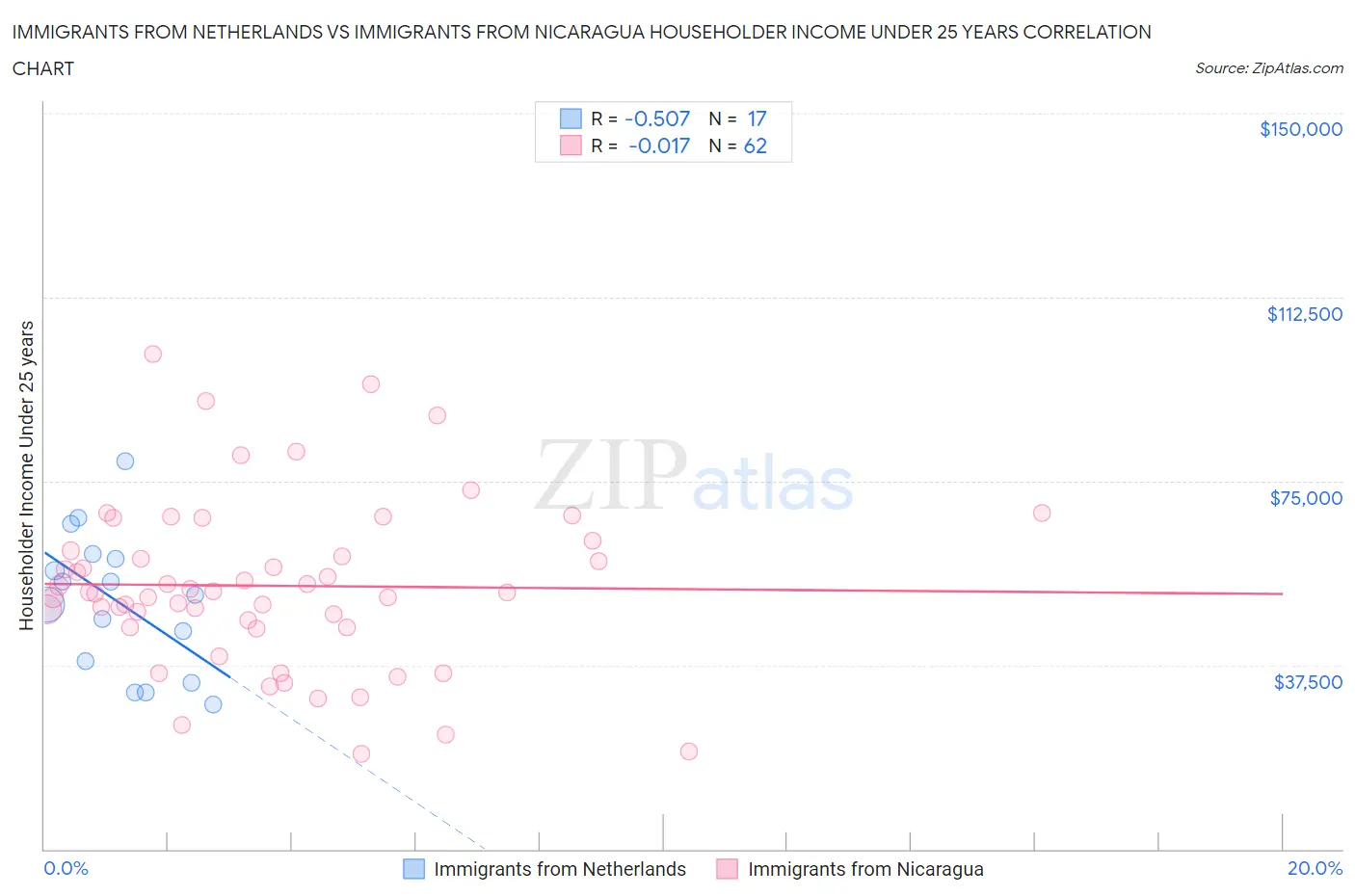 Immigrants from Netherlands vs Immigrants from Nicaragua Householder Income Under 25 years