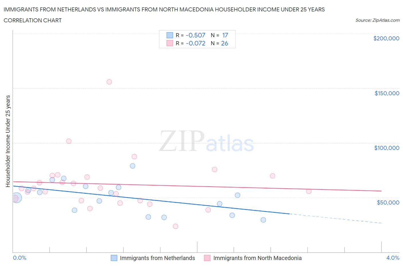 Immigrants from Netherlands vs Immigrants from North Macedonia Householder Income Under 25 years