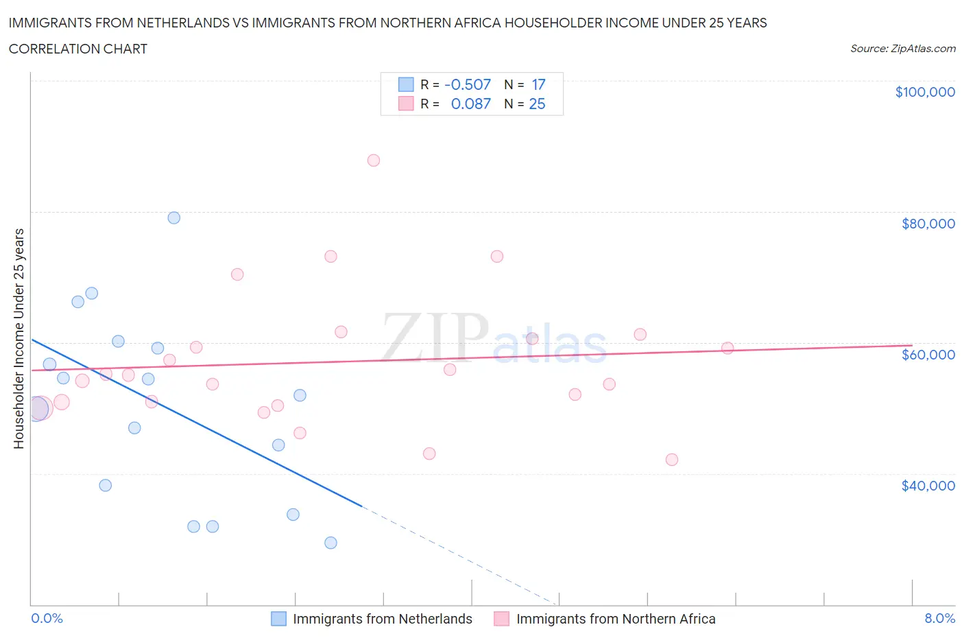 Immigrants from Netherlands vs Immigrants from Northern Africa Householder Income Under 25 years