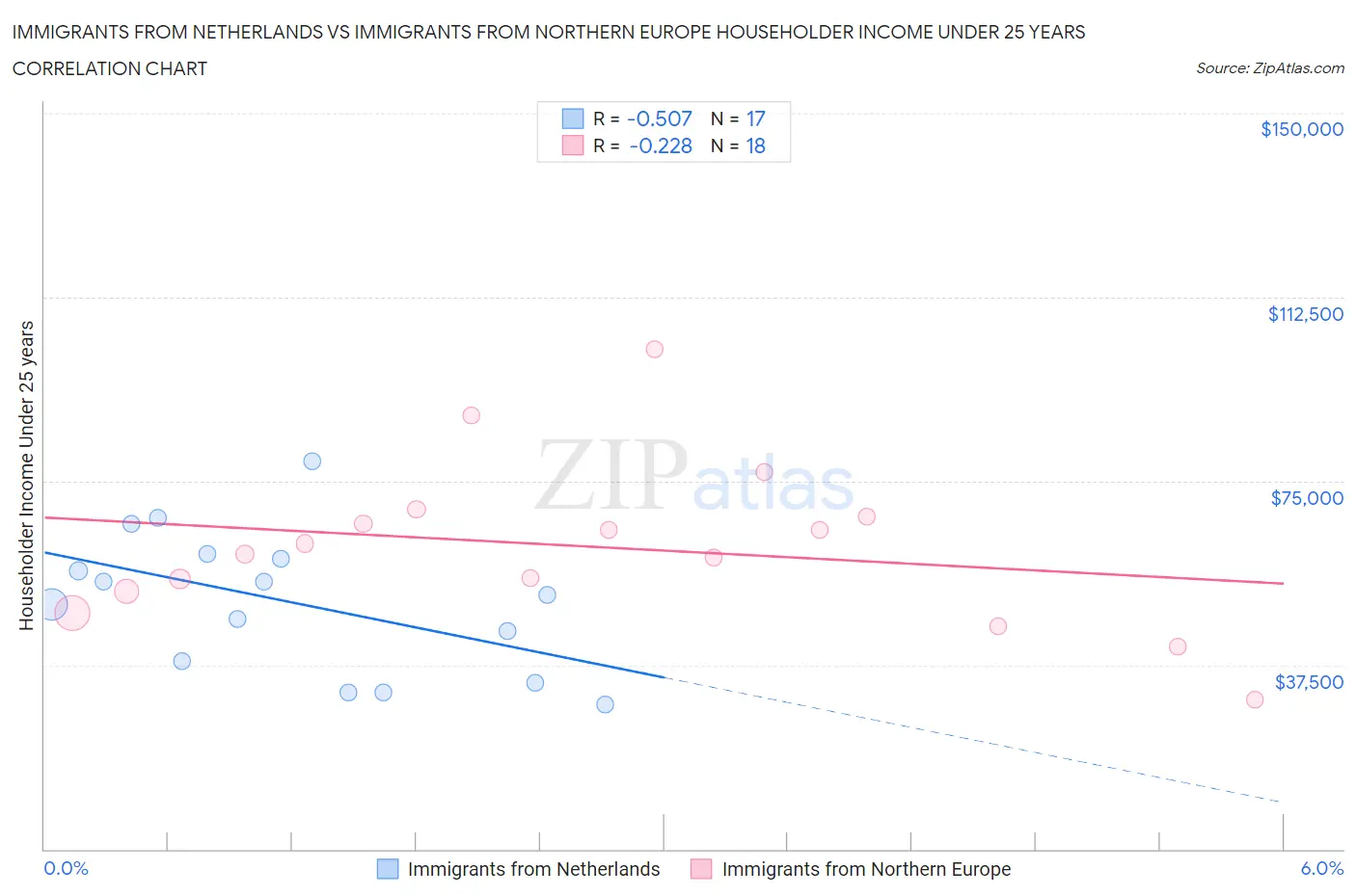 Immigrants from Netherlands vs Immigrants from Northern Europe Householder Income Under 25 years