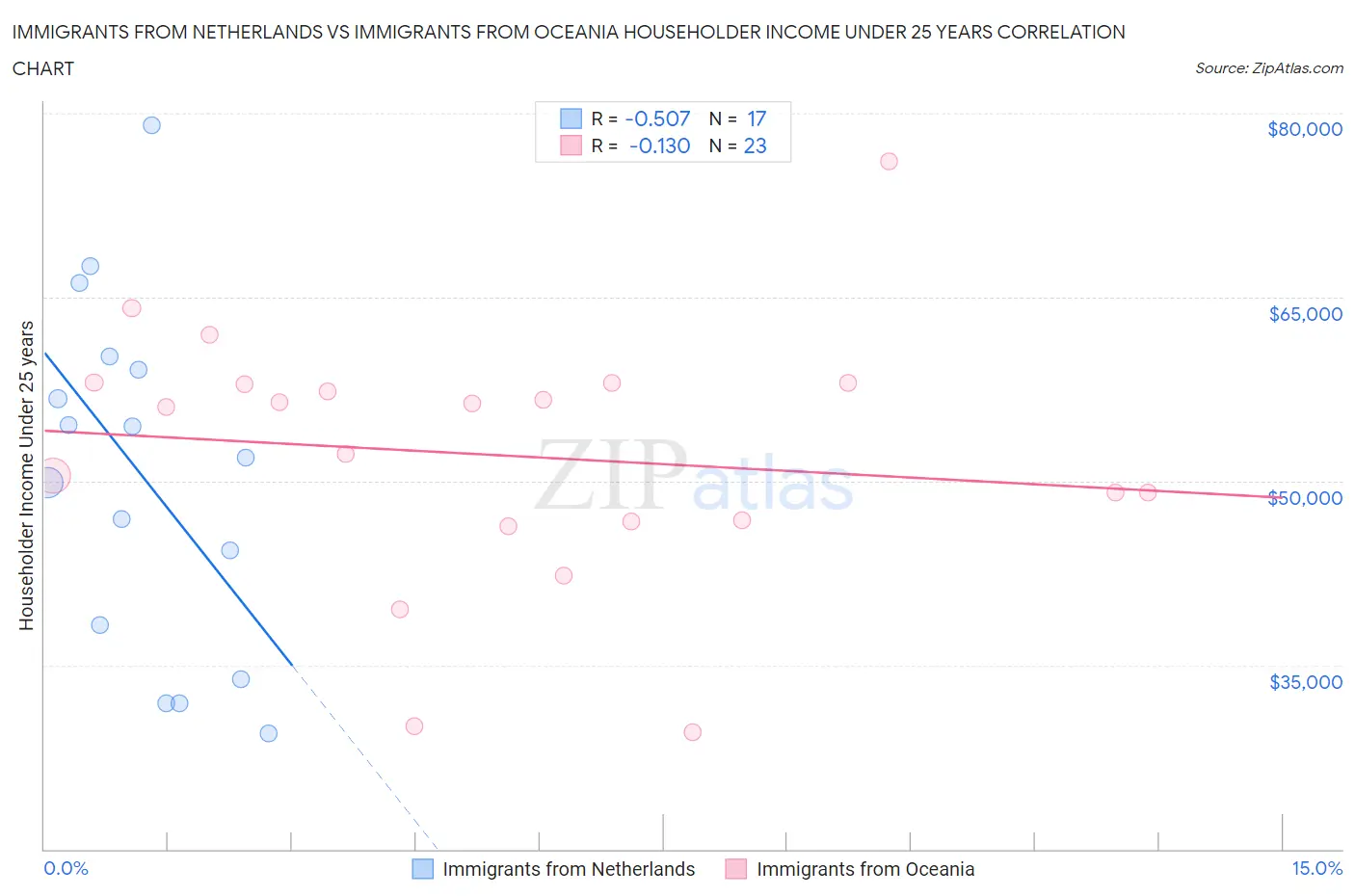 Immigrants from Netherlands vs Immigrants from Oceania Householder Income Under 25 years
