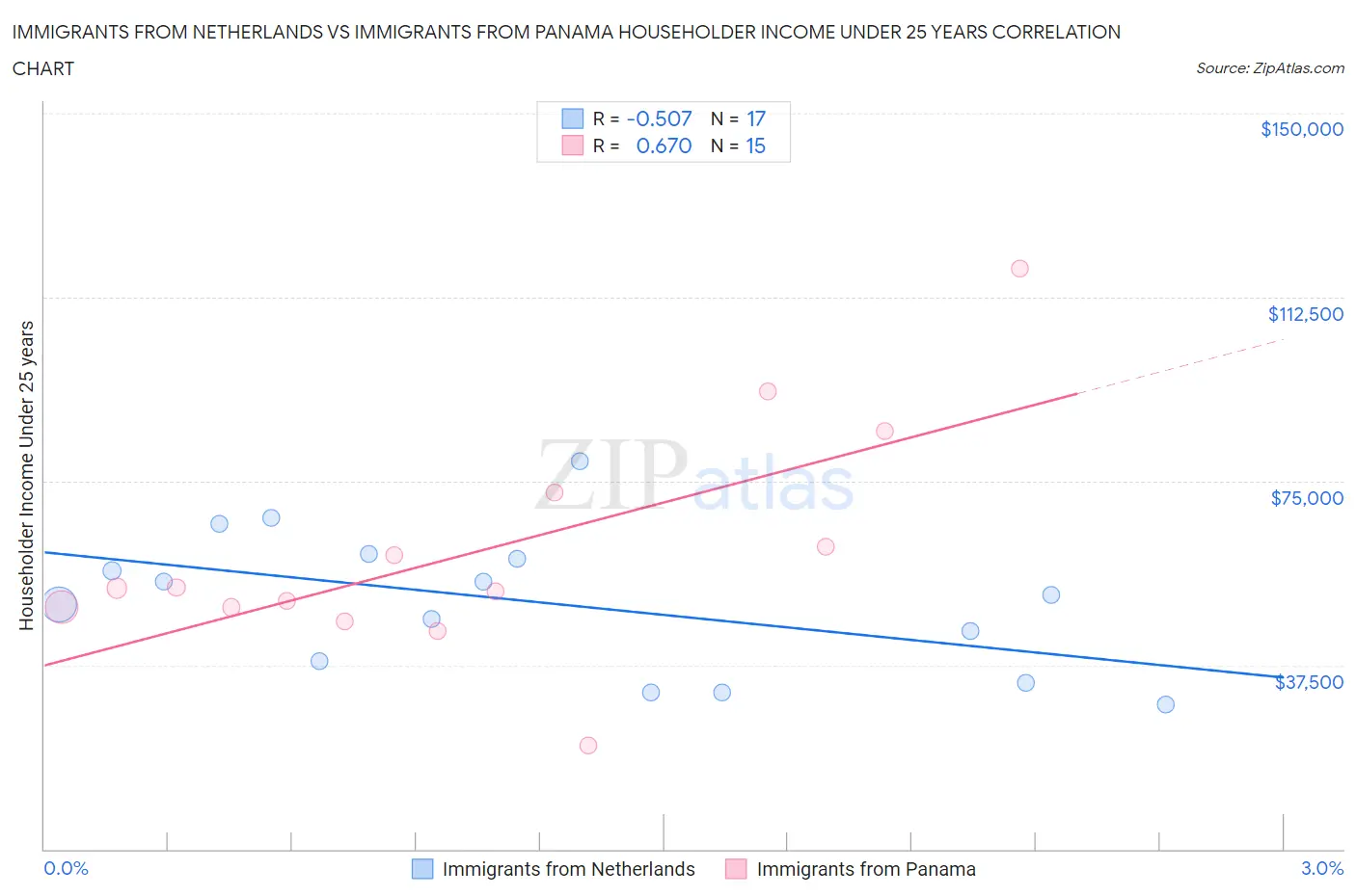 Immigrants from Netherlands vs Immigrants from Panama Householder Income Under 25 years