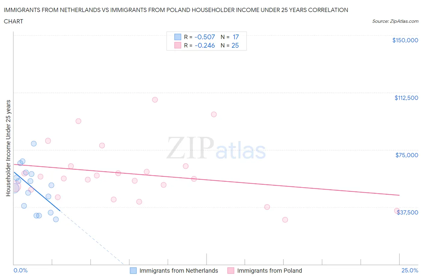 Immigrants from Netherlands vs Immigrants from Poland Householder Income Under 25 years