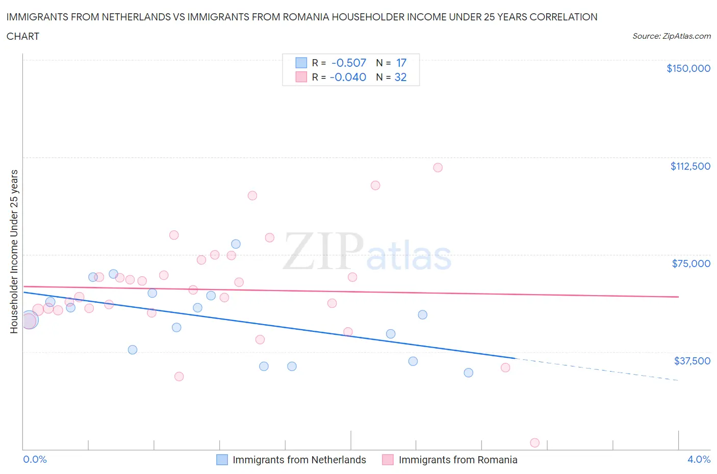Immigrants from Netherlands vs Immigrants from Romania Householder Income Under 25 years