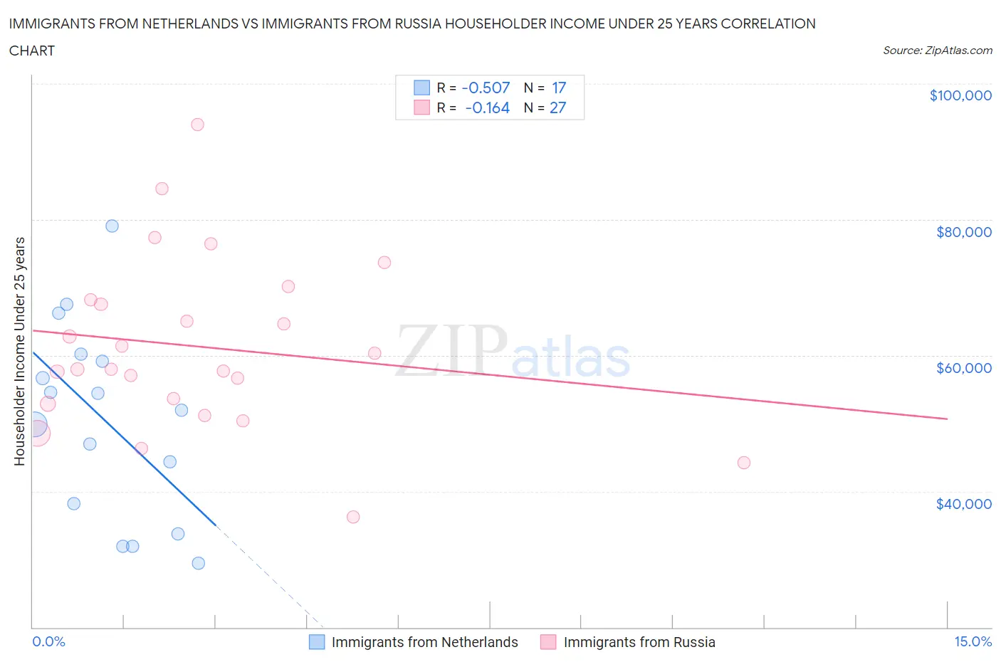 Immigrants from Netherlands vs Immigrants from Russia Householder Income Under 25 years