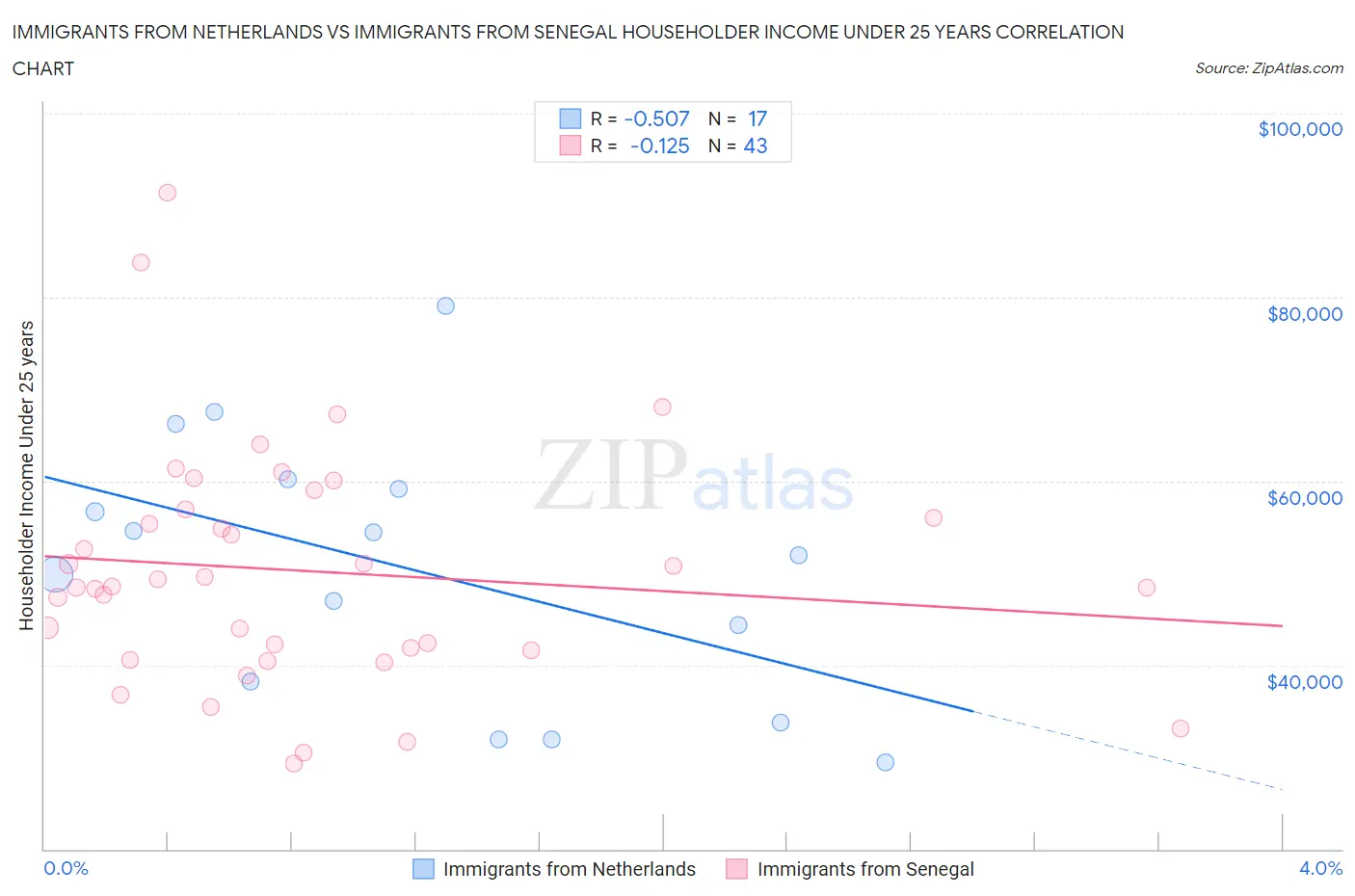 Immigrants from Netherlands vs Immigrants from Senegal Householder Income Under 25 years