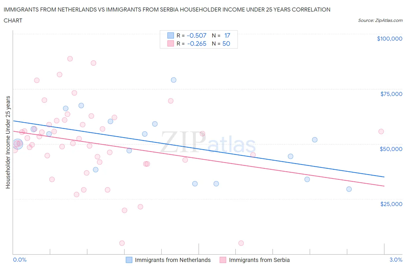 Immigrants from Netherlands vs Immigrants from Serbia Householder Income Under 25 years