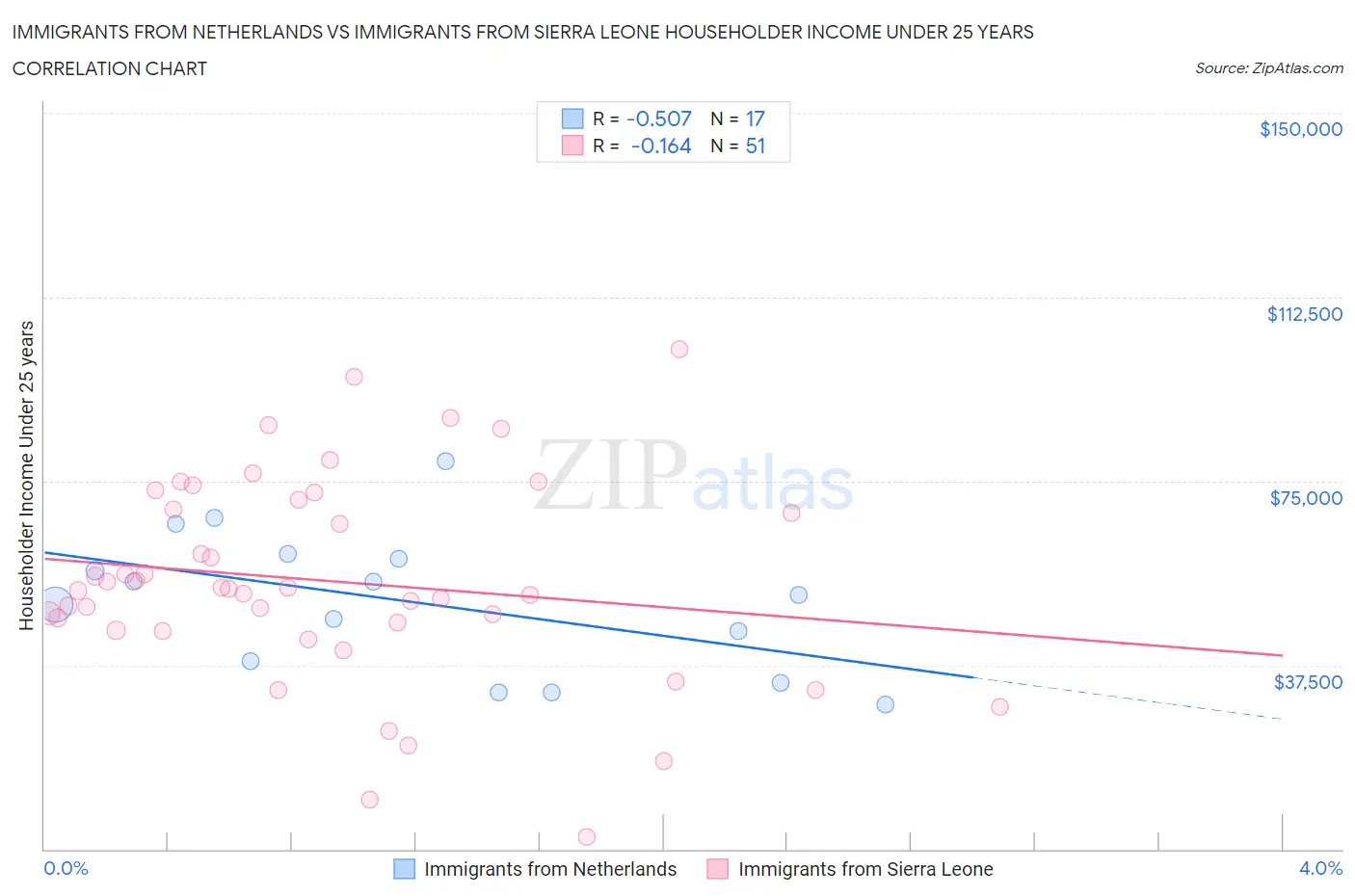 Immigrants from Netherlands vs Immigrants from Sierra Leone Householder Income Under 25 years