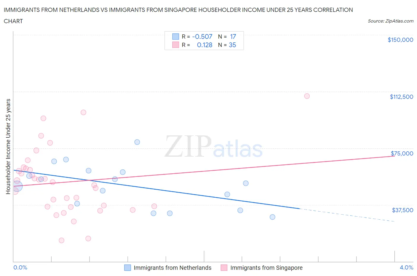 Immigrants from Netherlands vs Immigrants from Singapore Householder Income Under 25 years