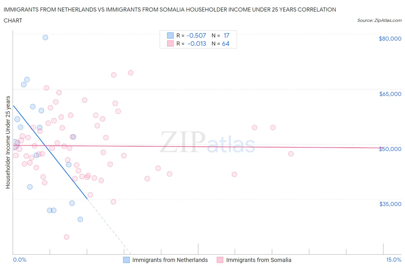 Immigrants from Netherlands vs Immigrants from Somalia Householder Income Under 25 years