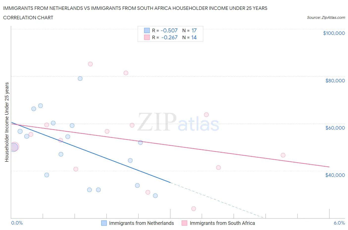 Immigrants from Netherlands vs Immigrants from South Africa Householder Income Under 25 years