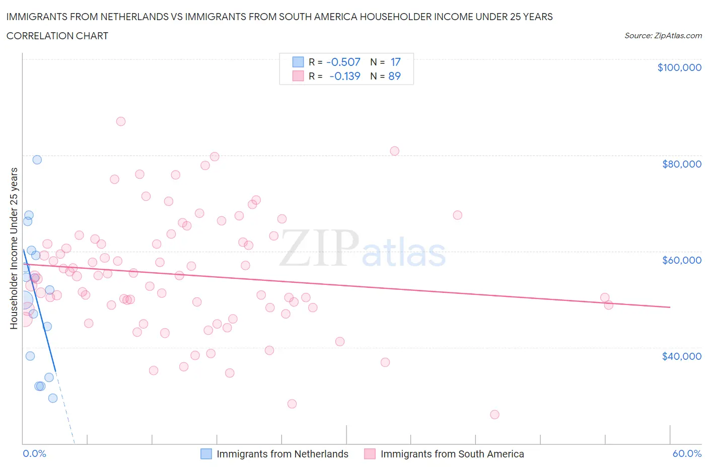 Immigrants from Netherlands vs Immigrants from South America Householder Income Under 25 years