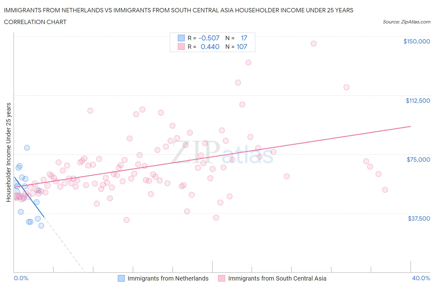 Immigrants from Netherlands vs Immigrants from South Central Asia Householder Income Under 25 years