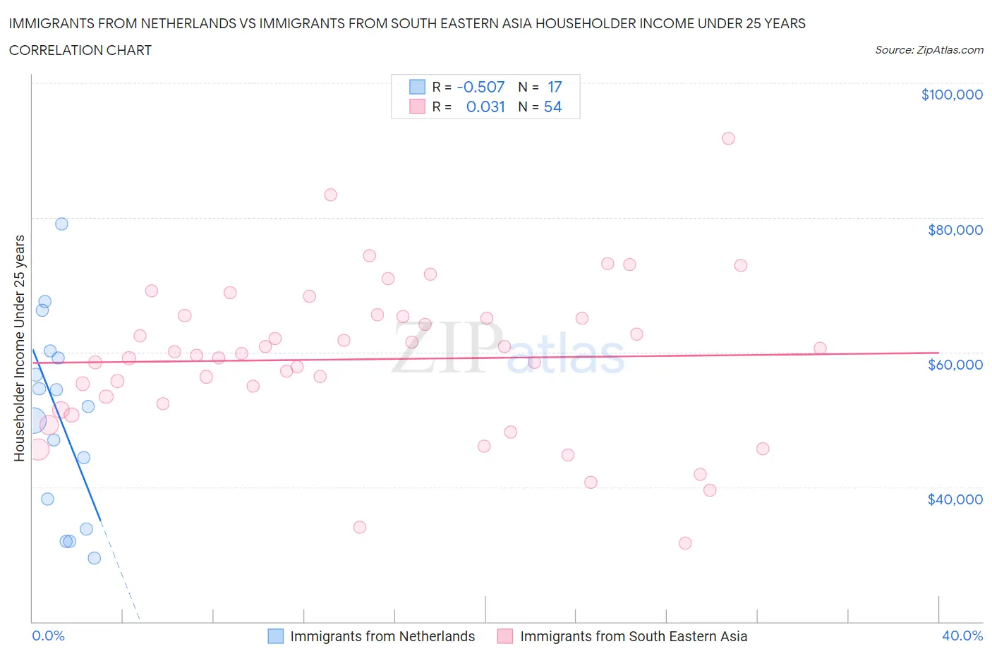 Immigrants from Netherlands vs Immigrants from South Eastern Asia Householder Income Under 25 years