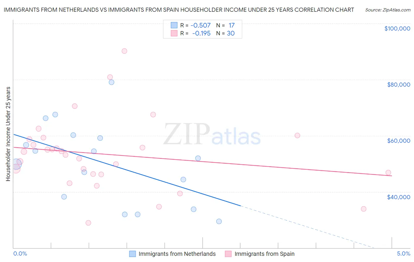 Immigrants from Netherlands vs Immigrants from Spain Householder Income Under 25 years