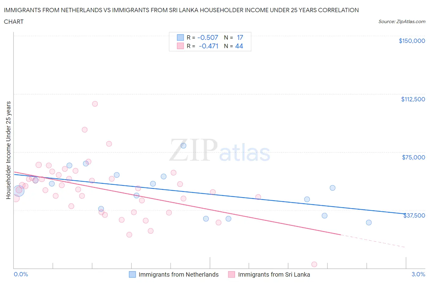 Immigrants from Netherlands vs Immigrants from Sri Lanka Householder Income Under 25 years