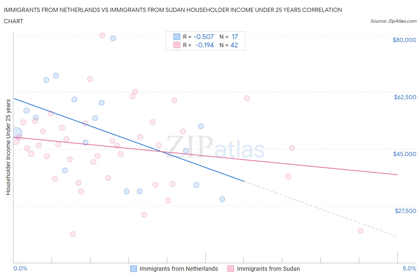 Immigrants from Netherlands vs Immigrants from Sudan Householder Income Under 25 years