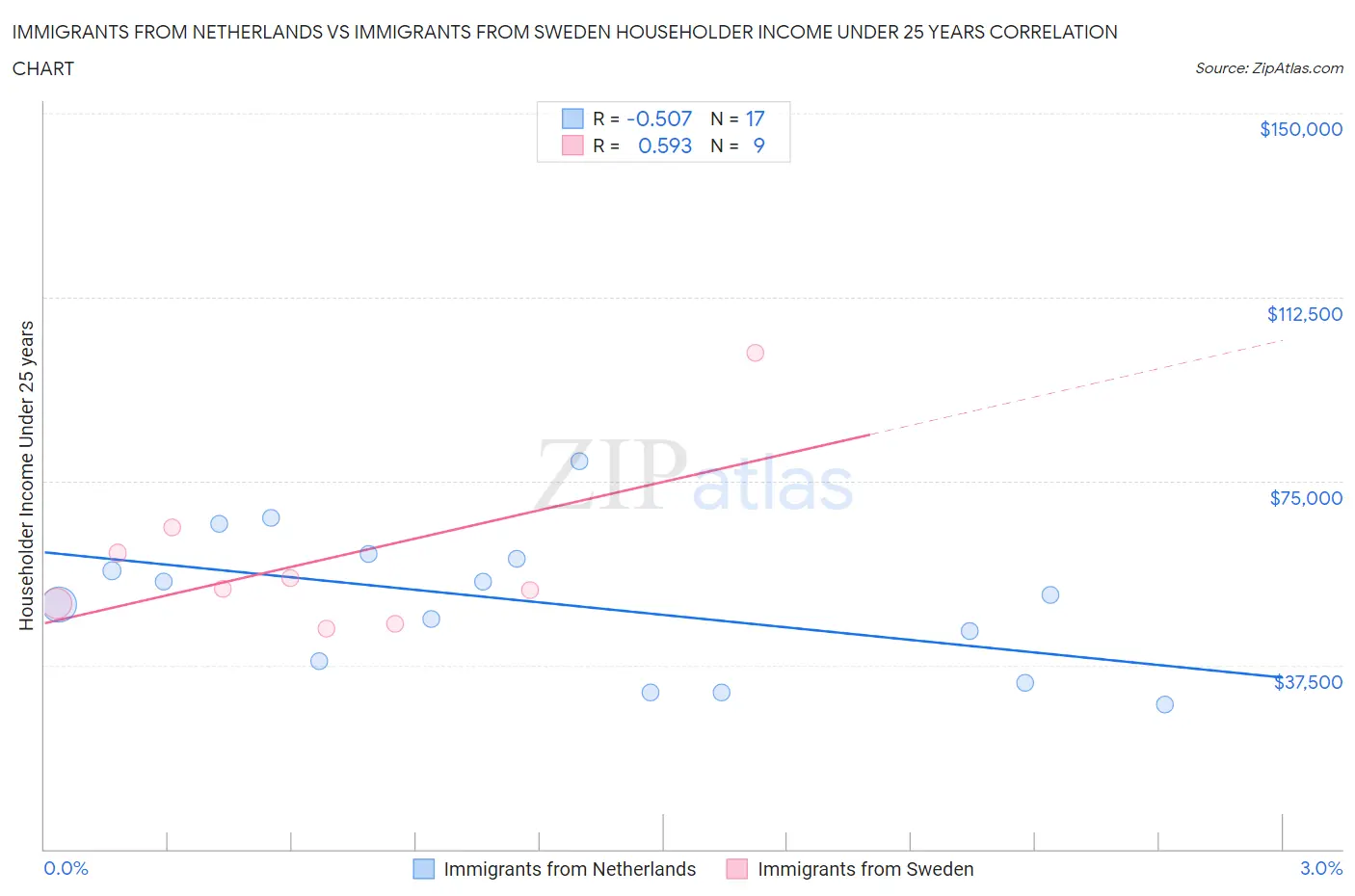 Immigrants from Netherlands vs Immigrants from Sweden Householder Income Under 25 years