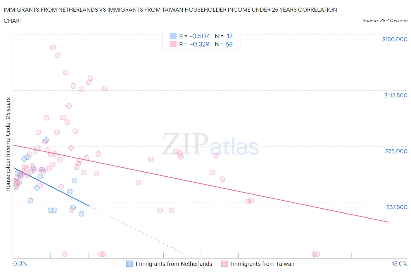Immigrants from Netherlands vs Immigrants from Taiwan Householder Income Under 25 years