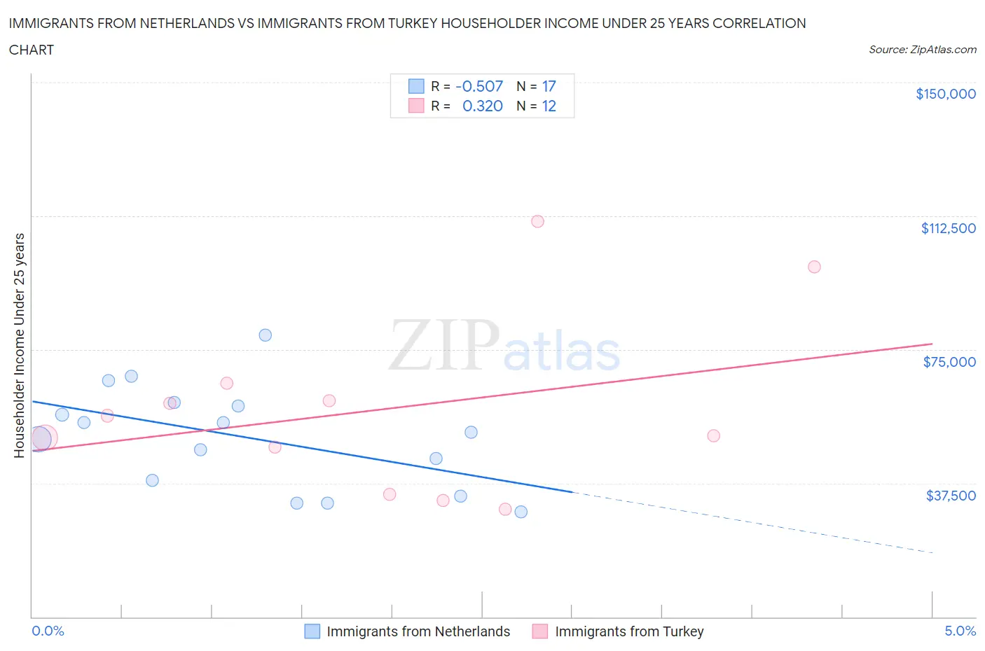Immigrants from Netherlands vs Immigrants from Turkey Householder Income Under 25 years
