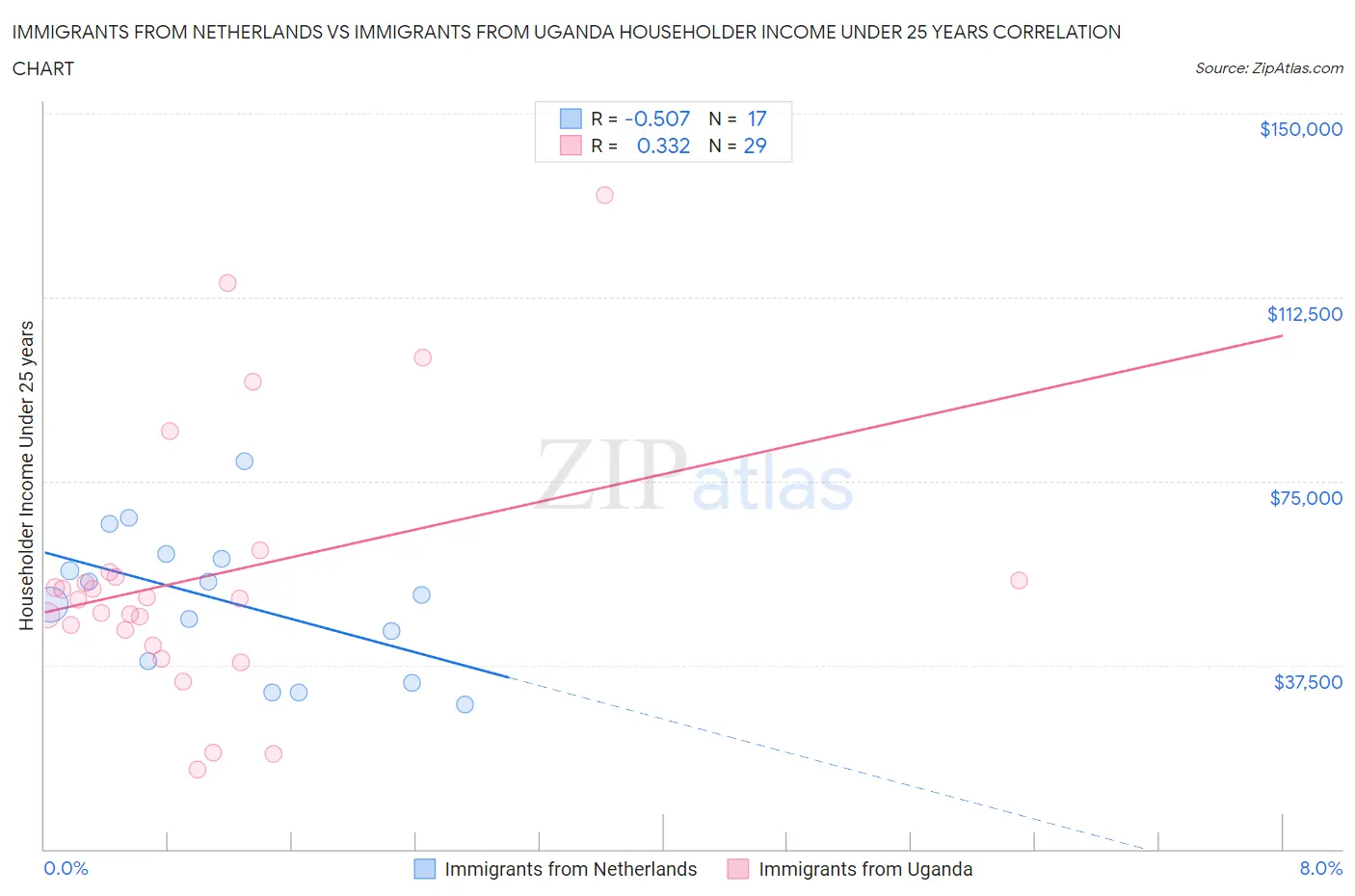 Immigrants from Netherlands vs Immigrants from Uganda Householder Income Under 25 years