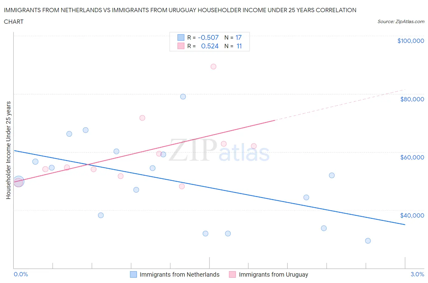Immigrants from Netherlands vs Immigrants from Uruguay Householder Income Under 25 years