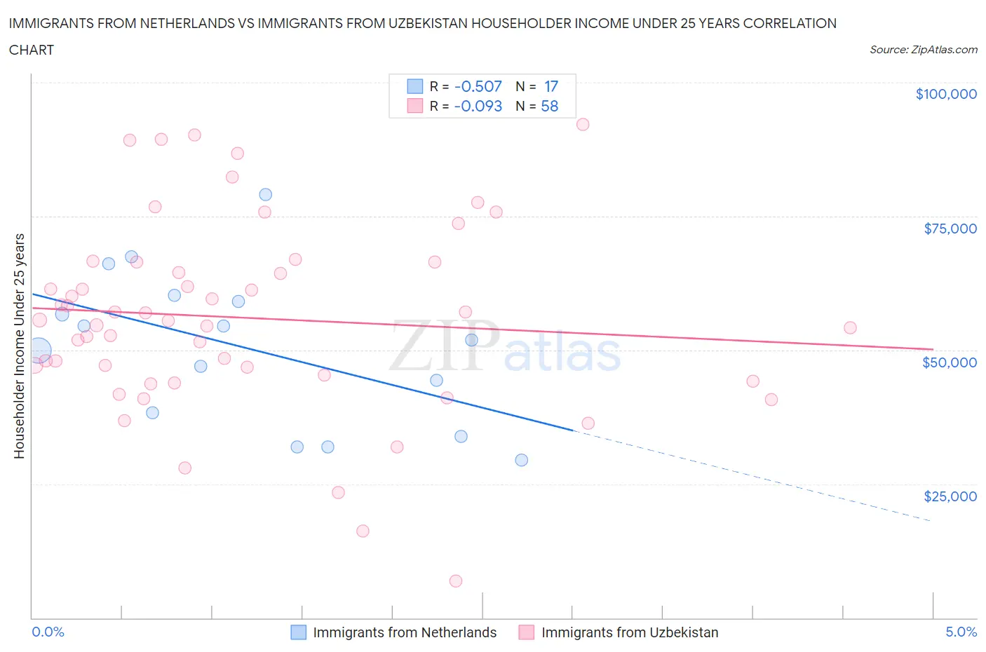 Immigrants from Netherlands vs Immigrants from Uzbekistan Householder Income Under 25 years