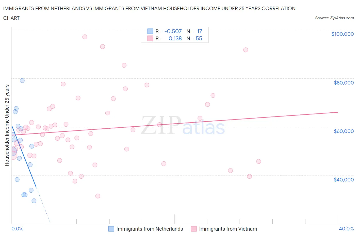 Immigrants from Netherlands vs Immigrants from Vietnam Householder Income Under 25 years