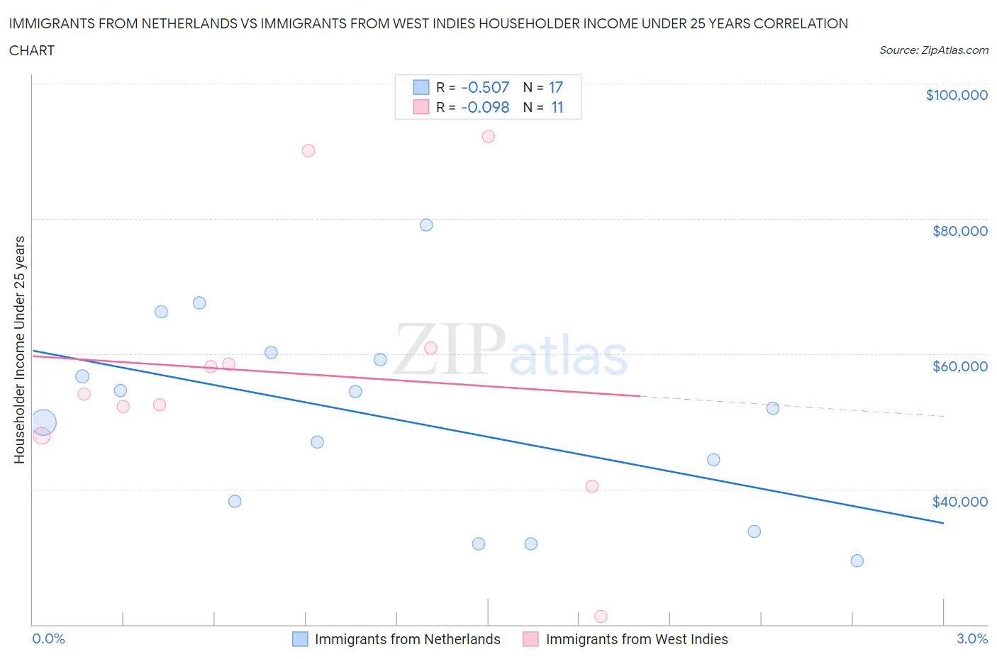 Immigrants from Netherlands vs Immigrants from West Indies Householder Income Under 25 years