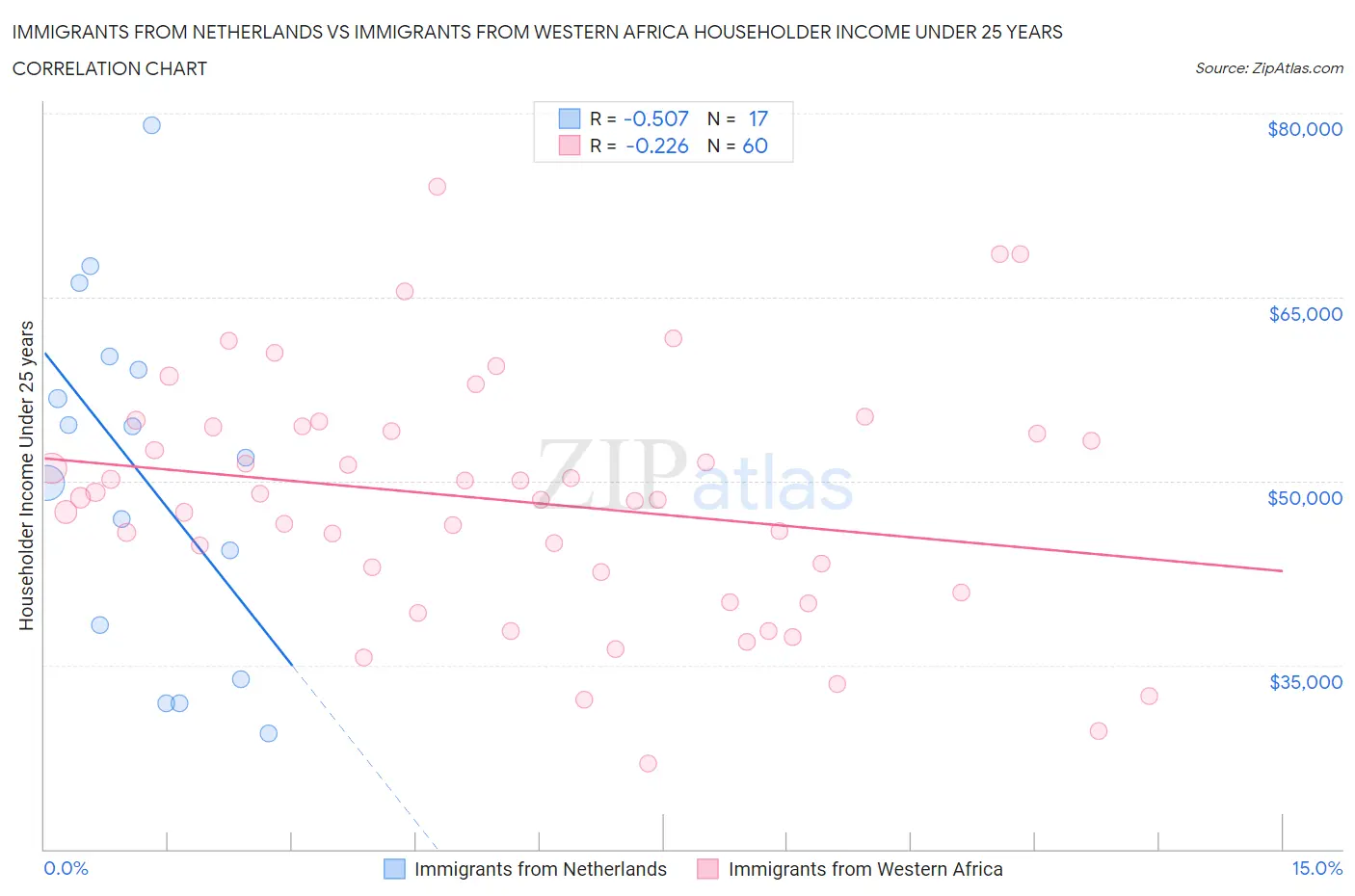 Immigrants from Netherlands vs Immigrants from Western Africa Householder Income Under 25 years