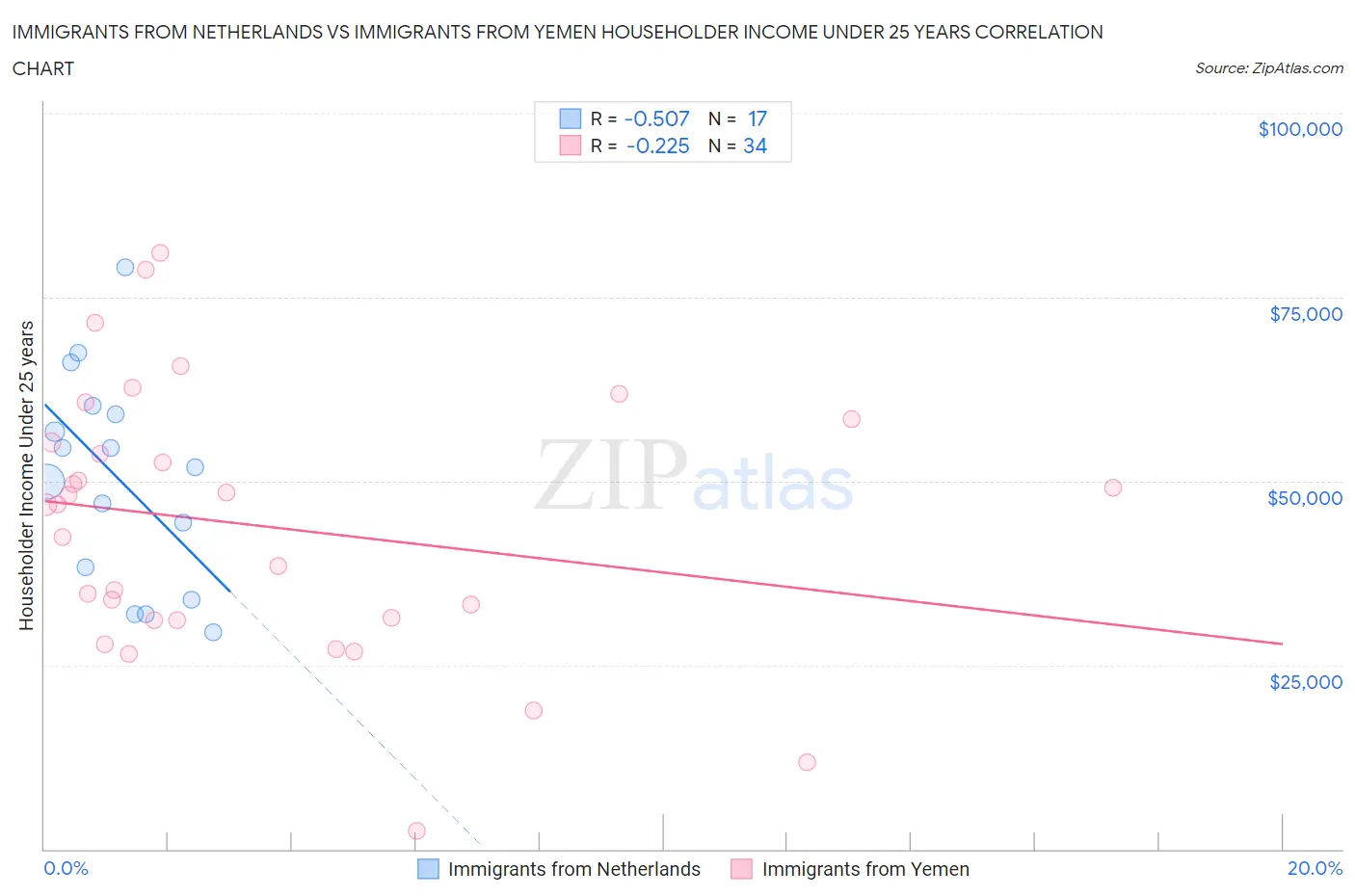 Immigrants from Netherlands vs Immigrants from Yemen Householder Income Under 25 years